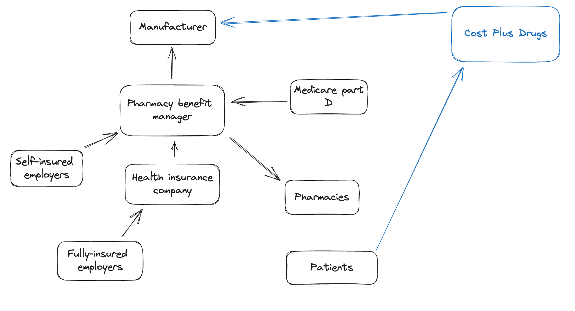 Diagram of the drug supply chain.